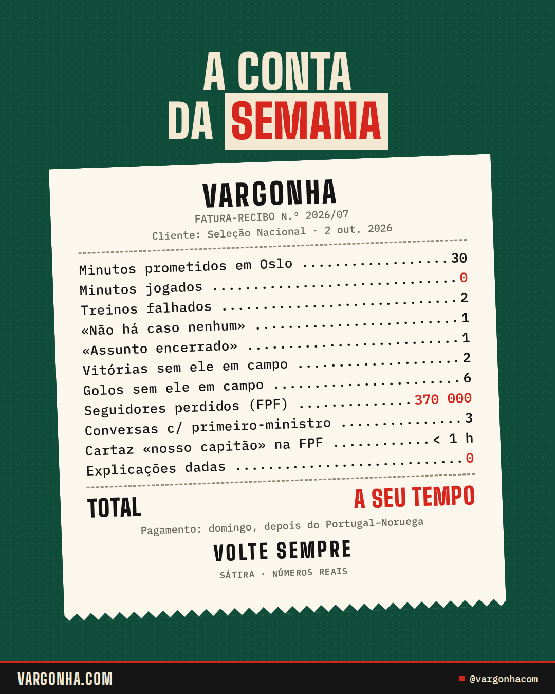 Fatura-recibo VARGONHA para a Seleção Nacional, 2 de outubro de 2026: 30 minutos prometidos, 0 jogados, 2 treinos falhados, 2 vitórias e 6 golos sem Ronaldo em campo, 370 000 seguidores perdidos, 3 conversas com o primeiro-ministro, cartaz retirado em menos de 1 hora, 0 explicações. Total: a seu tempo.