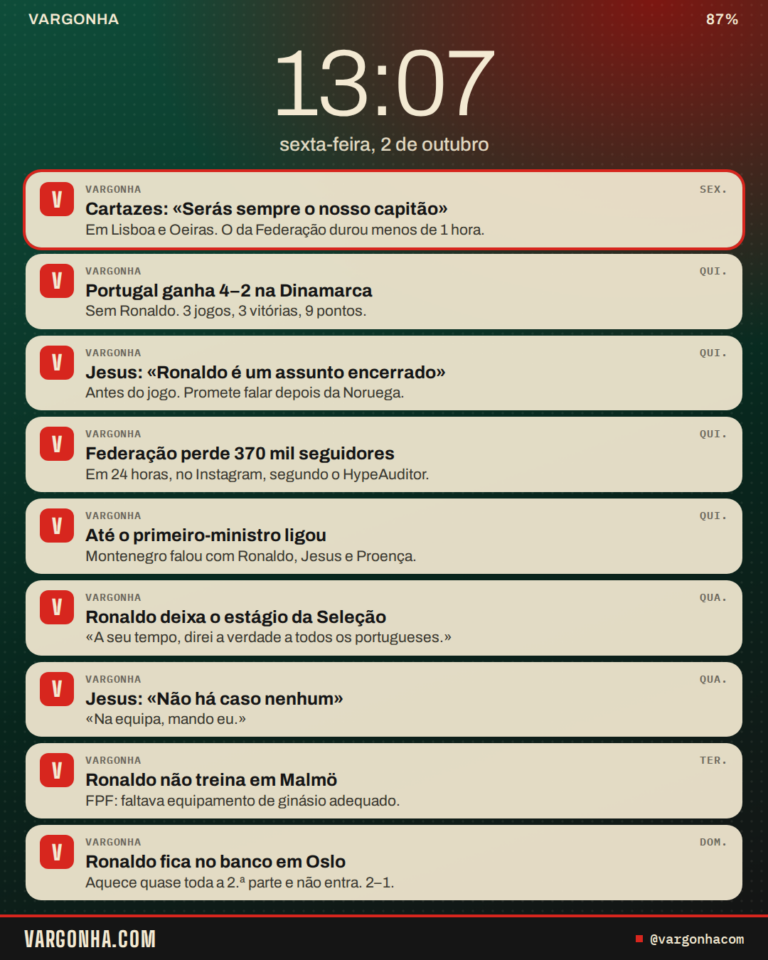 Ecrã bloqueado de telemóvel, sexta-feira 2 de outubro, com nove notificações VARGONHA: cartazes por Ronaldo, Portugal ganha 4–2 na Dinamarca, Jesus diz que Ronaldo é assunto encerrado, Federação perde 370 mil seguidores, Montenegro falou com os três, Ronaldo deixa o estágio, Jesus diz que não há caso, Ronaldo não treina em Malmö e fica no banco em Oslo.